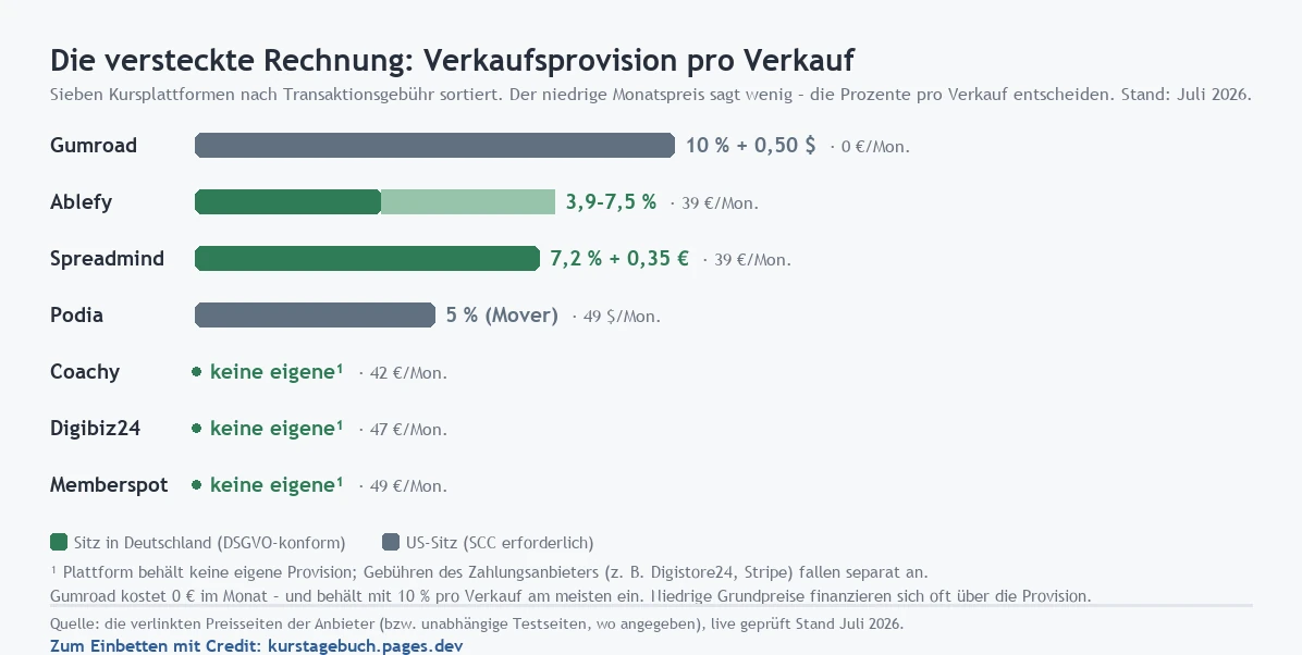 Balkendiagramm der Transaktionsgebühren von sieben Kursplattformen, nach Verkaufsprovision sortiert. Gumroad: 10 Prozent plus 0,50 Dollar pro Verkauf, bei 0 Euro Monatspreis, US-Sitz. Ablefy: 3,9 bis 7,5 Prozent (Normal-Seller bis Reseller), 39 Euro pro Monat, Deutschland. Spreadmind: 7,2 Prozent plus 0,35 Euro, 39 Euro pro Monat, Deutschland. Podia: 5 Prozent (Mover-Tarif), 49 Dollar pro Monat, US-Sitz. Coachy: keine eigene Provision, 42 Euro pro Monat, Deutschland. Digibiz24: keine eigene Provision, 47 Euro pro Monat, Deutschland. Memberspot: keine eigene Provision, 49 Euro pro Monat, Deutschland. Die drei letzten haben keine Plattform-Provision, aber Gebühren des Zahlungsanbieters kommen dazu. Grün steht für Deutschland-Sitz, Grau-Blau für US-Sitz. Stand Juli 2026.